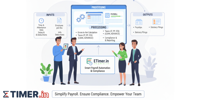 What is Payroll? Complete Guide to Payroll Management in India (and the Role of ETimer.in)